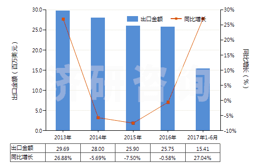 2013-2017年6月中國(guó)食用鹽(HS25010011)出口總額及增速統(tǒng)計(jì)